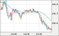 加ドル/円チャート（CAD/JPY）5分足