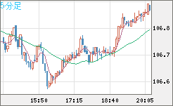 加ドル/円チャート（CAD/JPY）5分足