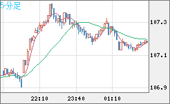 加ドル/円チャート（CAD/JPY）5分足