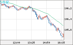加ドル/円チャート（CAD/JPY）5分足