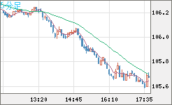 加ドル/円チャート（CAD/JPY）5分足