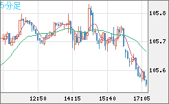 加ドル/円チャート（CAD/JPY）5分足