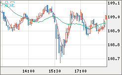 加ドル/円チャート（CAD/JPY）5分足