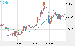 加ドル/円チャート（CAD/JPY）5分足