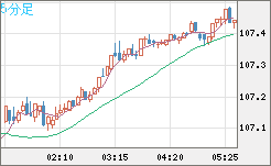 加ドル/円チャート（CAD/JPY）5分足