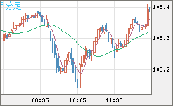 加ドル/円チャート（CAD/JPY）5分足