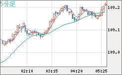 加ドル/円チャート(CAD/JPY)5分足