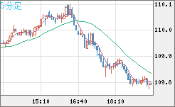加ドル/円チャート（CAD/JPY）5分足