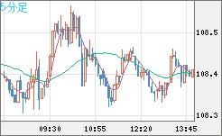 加ドル/円チャート(CAD/JPY)5分足