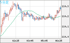 加ドル/円チャート(CAD/JPY)5分足