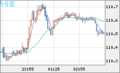 加ドル/円チャート(CAD/JPY)5分足