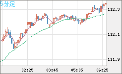 加ドル/円チャート(CAD/JPY)5分足