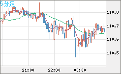 加ドル/円チャート(CAD/JPY)5分足