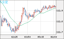 世界の通貨vs円｜FX・為替チャート＆レート - ザイFX！