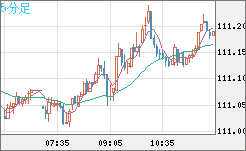 加ドル/円チャート（CAD/JPY）5分足