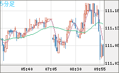 加ドル/円チャート（CAD/JPY）5分足