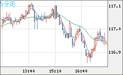 加ドル/円チャート（CAD/JPY）5分足