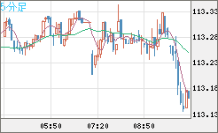 加ドル/円チャート(CAD/JPY)5分足