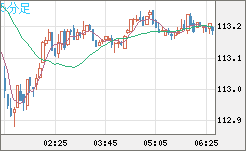 加ドル/円チャート(CAD/JPY)5分足