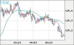 加ドル/円チャート(CAD/JPY)5分足