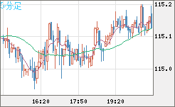 加ドル/円チャート(CAD/JPY)5分足