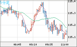 加ドル/円チャート（CAD/JPY）5分足
