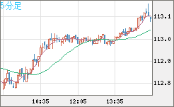 加ドル/円チャート(CAD/JPY)5分足