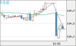 加ドル/円チャート（CAD/JPY）5分足