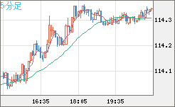 加ドル/円チャート（CAD/JPY）5分足