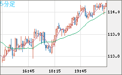 加ドル/円チャート（CAD/JPY）5分足
