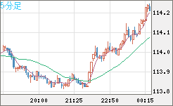 加ドル/円チャート（CAD/JPY）5分足