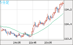 加ドル/円チャート（CAD/JPY）5分足
