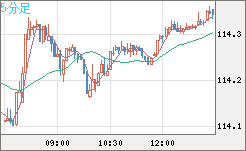 加ドル/円チャート（CAD/JPY）5分足