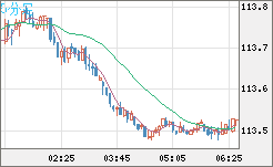 加ドル/円チャート（CAD/JPY）5分足