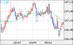加ドル/円チャート（CAD/JPY）5分足