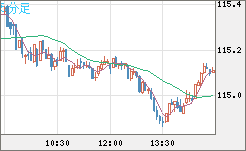 加ドル/円チャート（CAD/JPY）5分足