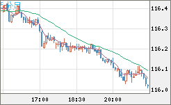加ドル/円チャート（CAD/JPY）5分足