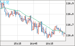 加ドル/円チャート（CAD/JPY）5分足