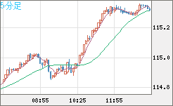 加ドル/円チャート（CAD/JPY）5分足