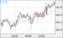 加ドル/円チャート（CAD/JPY）5分足