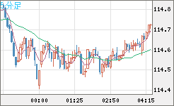 加ドル/円チャート（CAD/JPY）5分足