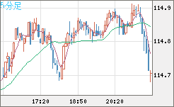 加ドル/円チャート（CAD/JPY）5分足