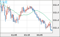 加ドル/円チャート（CAD/JPY）5分足