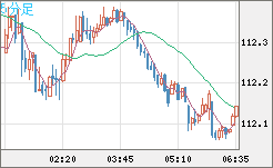加ドル/円チャート（CAD/JPY）5分足