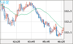 加ドル/円チャート（CAD/JPY）5分足