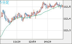 加ドル/円チャート(CAD/JPY)5分足