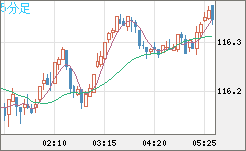 加ドル/円チャート(CAD/JPY)5分足