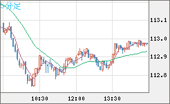 加ドル/円チャート(CAD/JPY)5分足
