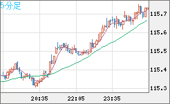 加ドル/円チャート（CAD/JPY）5分足