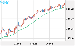 加ドル/円チャート（CAD/JPY）5分足